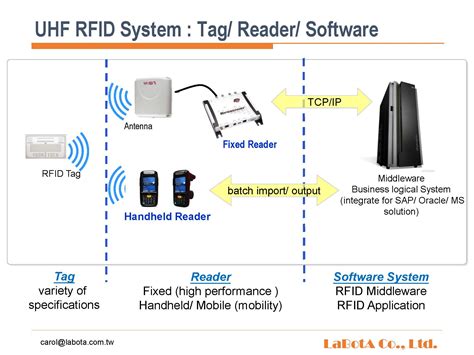 all about rfid reader|rfid reader function.